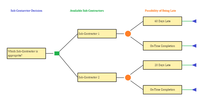 Decision Tree Templates | EdrawMax Free Editable