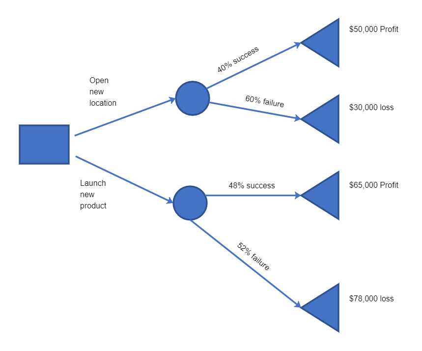 Decision Tree Analysis Template