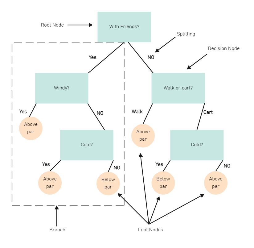 Decision Tree Template Online