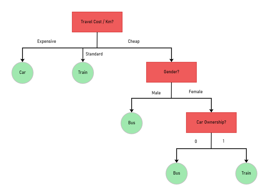 Decision Tree Templates Online Examples