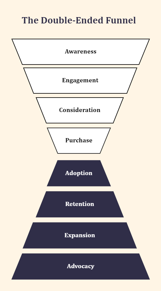 Double-Ended Customer Acquisition Funnel Template