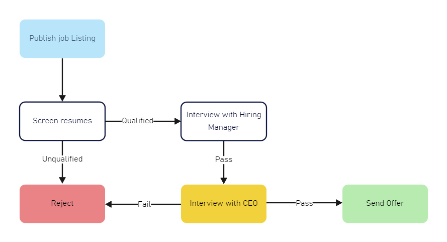 Editable Flowchart Examples | EdrawMax Template