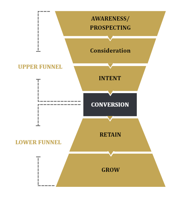 Full Funnel Marketing Brand Strategy Template