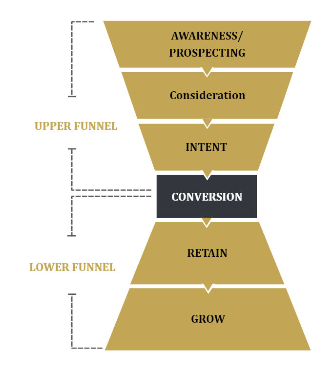 Full Funnel Marketing Brand Strategy Template