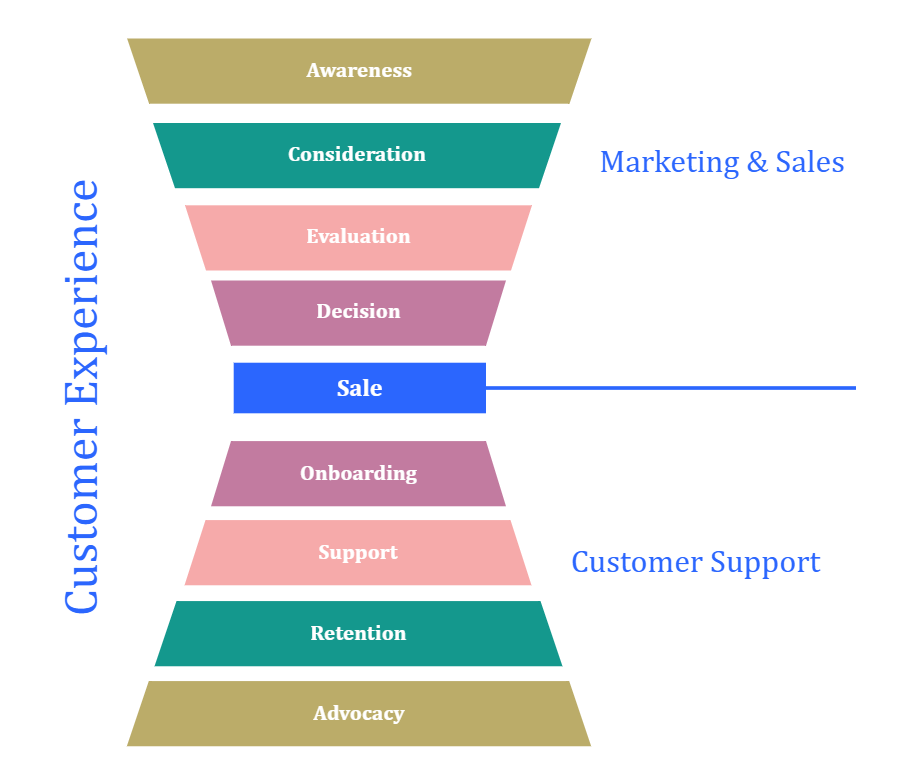 Marketing Funnel Explained Template