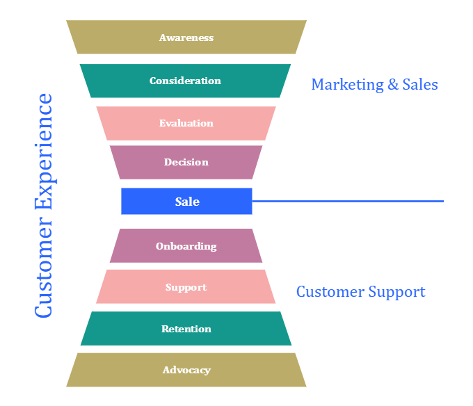 Marketing Funnel Explained Template