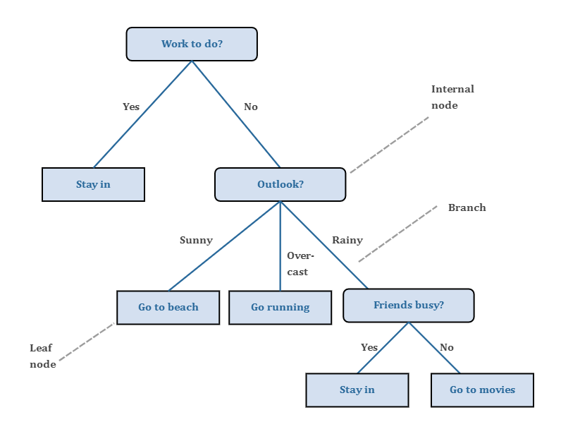 Overview Of Decision Tree | EdrawMax Template