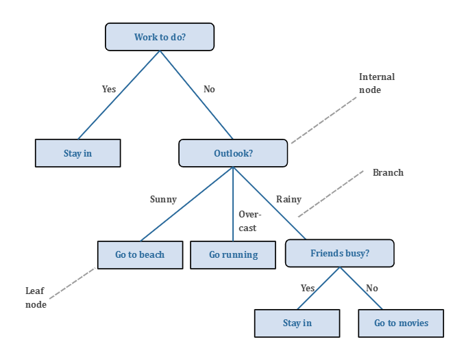 Decision Tree Templates | EdrawMax Free Editable