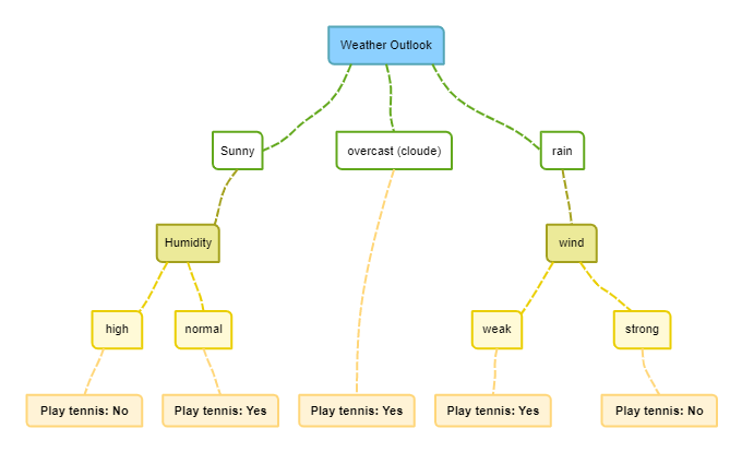 Project Decision Tree Templates