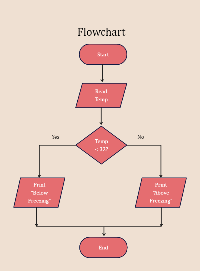Sample Flowcharts And Templates 