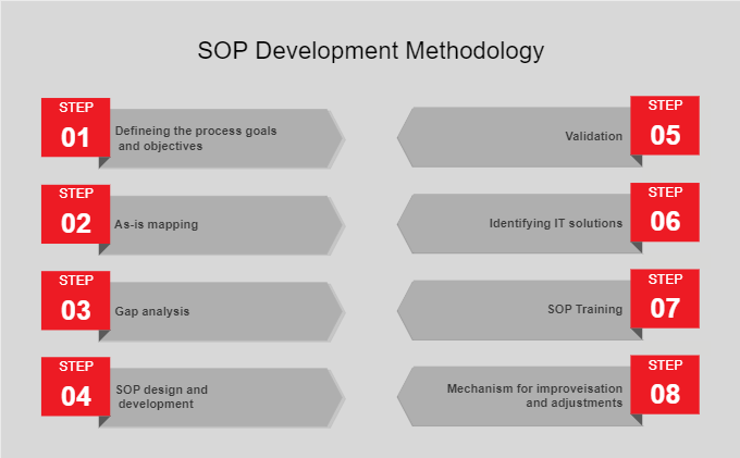 SOP Development Methodology Template