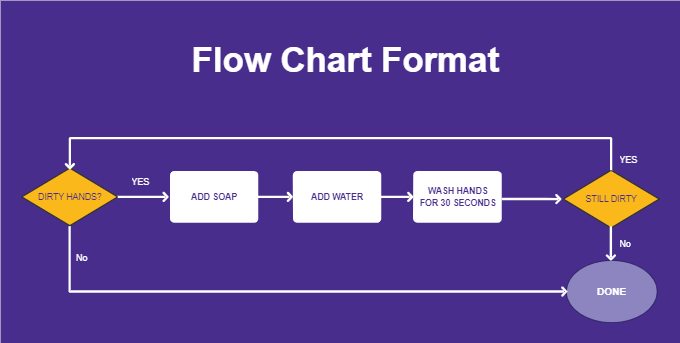 SOP Flowchart Format Template