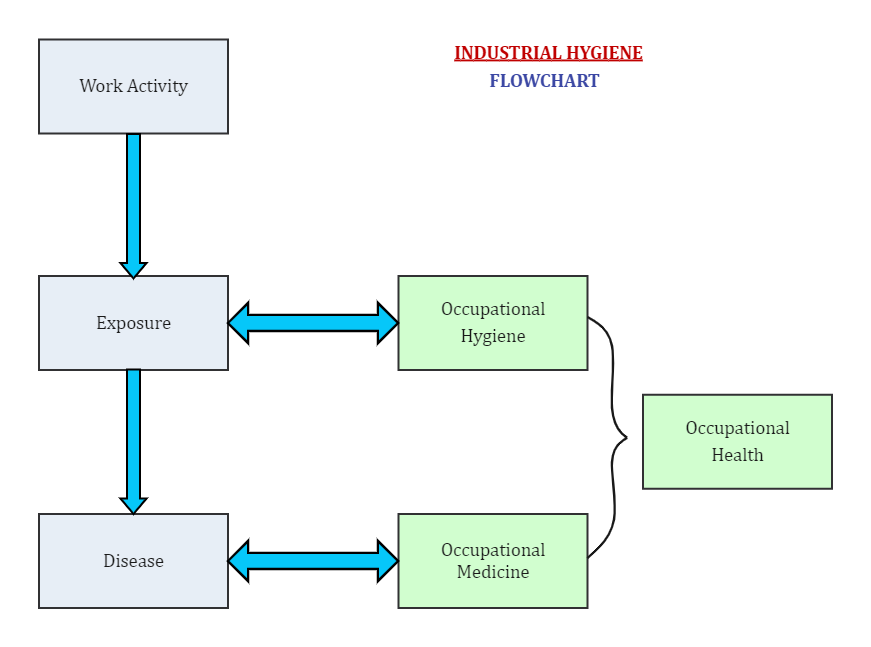 SOP & Guideline For Industrial Hygiene