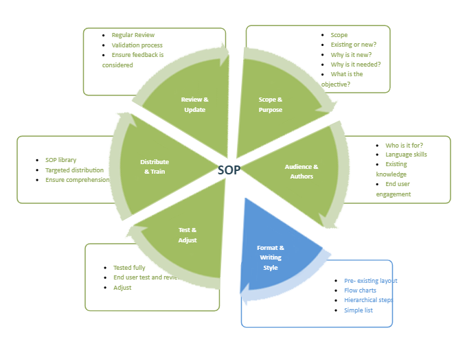 SOP Lifecycle Template