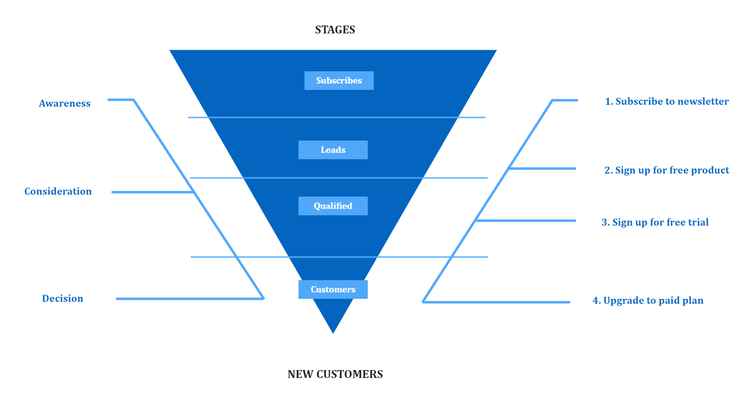 Stages Of Customer Acquisition Funnel Template