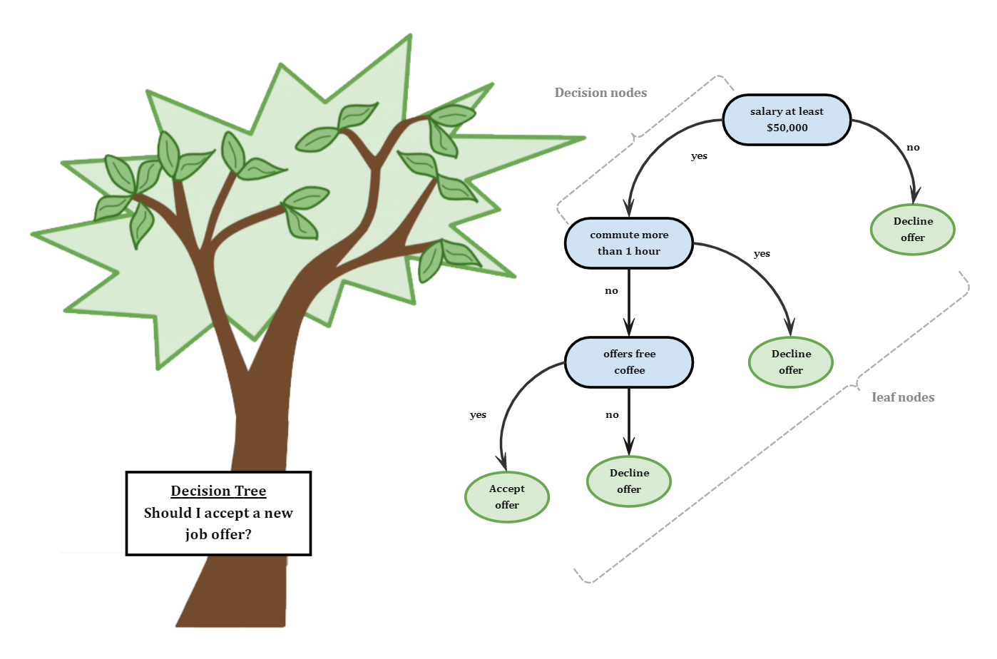 Working Of Decision Tree Algorithm Templates