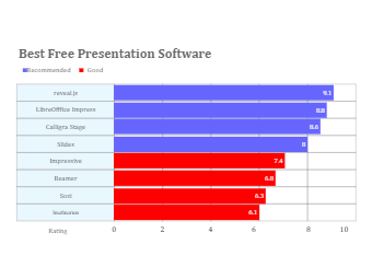 Best Free Presentation Software