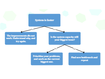 Bottleneck Flowchart Business Process Diagram