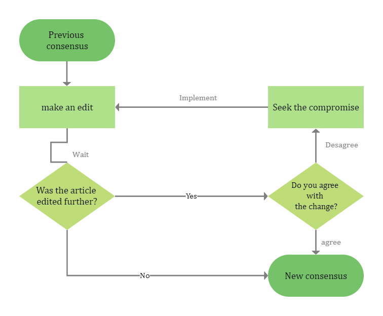 Business Process Mapping | EdrawMax Template