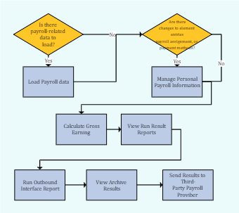 Business Process Payroll Process Flow Diagram Management