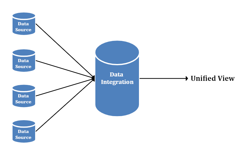 Data Integration in Data Mining Example