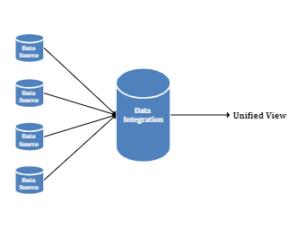 Data Integration in Data Mining Example