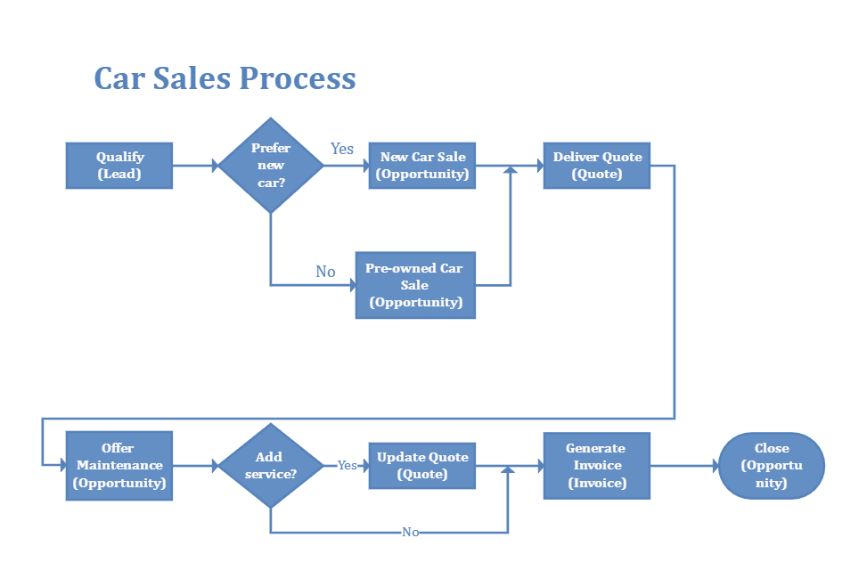 Enhance Business Process Flows with Branching with Power Apps