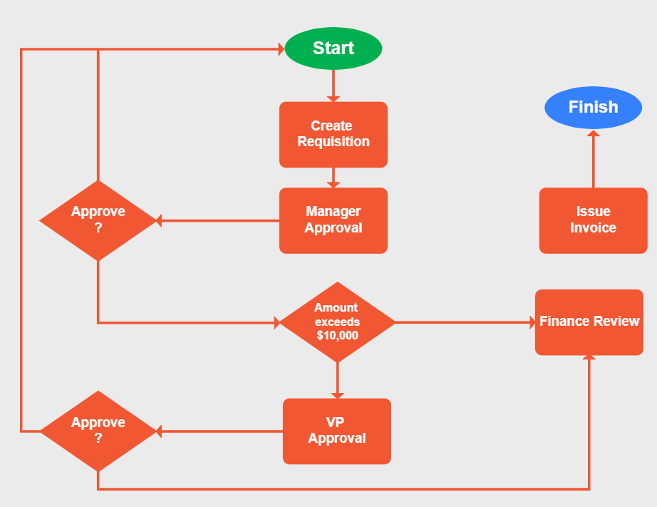 How to Create a Business Process Diagram | EdrawMax Template