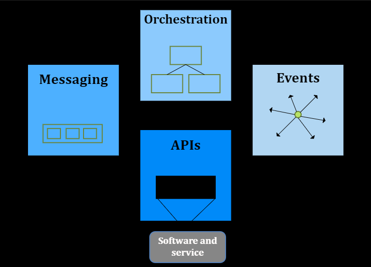 Integration Architecture Diagram Azure Architecture Center