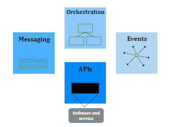 Integration Architecture Diagram Azure Architecture Center