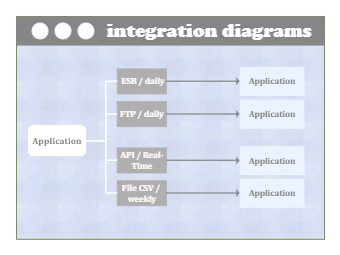 Use Case Integration Architecture Diagram