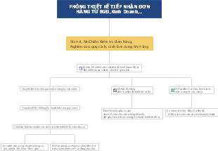 Phòng Thiết Kế Tiếp Nhận Đơn Hàng Từ BGĐ, Kinh Doanh