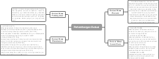 A Mind Map of Evolutionary Development