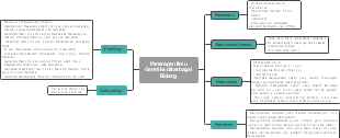 A Mind Map for Genetic Applications