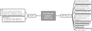 A mind map of evolutionary indicators and evidence