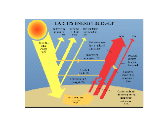 Earth Energy Budget Diagram