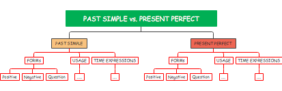 Mastering English Grammar: The Past Simple and Present Perfect Tenses