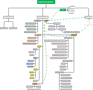 High School Grammar Overview: From Sentence Structure to Parts of Speech