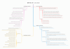 A Mind Map of Quality Management