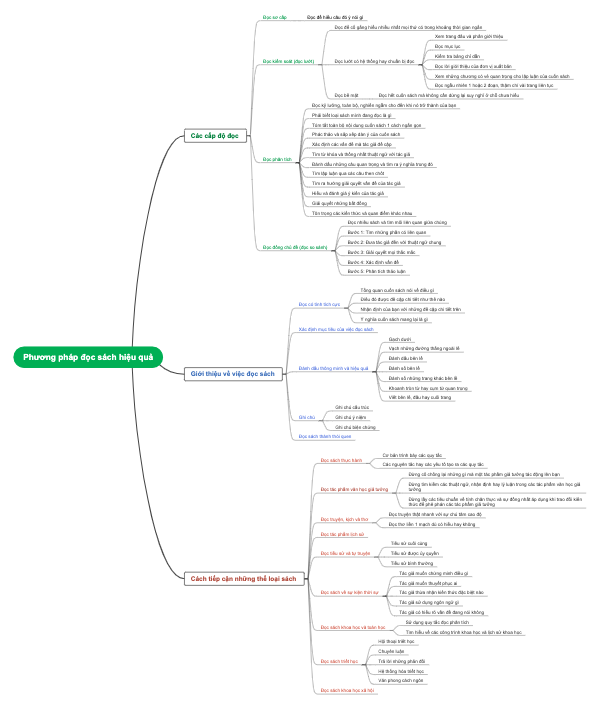 Phương pháp dọc sách hiệu quả