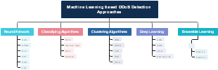 Machine Learning based DDoS Detection Approaches