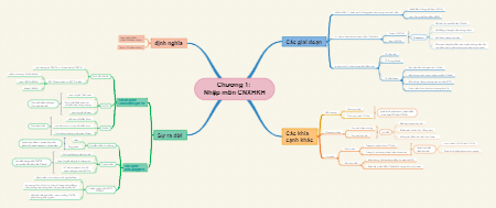 Chương 1: Nhập môn CNXHKH