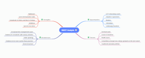 Simple SWOT Analysis Mind Map