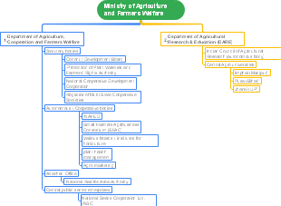 Ministry of Agriculture and Farmers Welfare