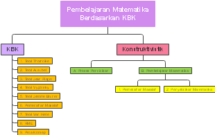 pembelajaran matematika berdasarkan kbk