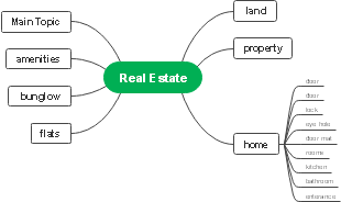 Real Estate Market