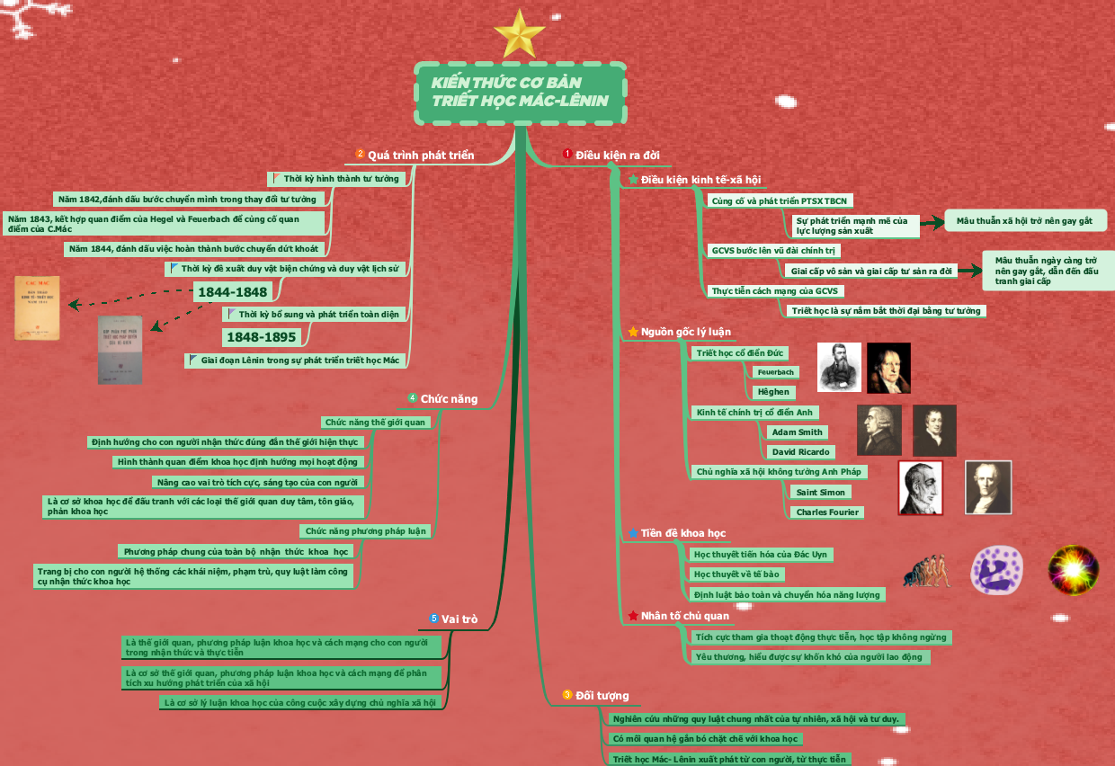 Kiến Thức Cơ Bản Triết Học Mác - Lênin