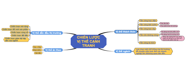 Chiến Lược Vị Thế Cạnh Tranh
