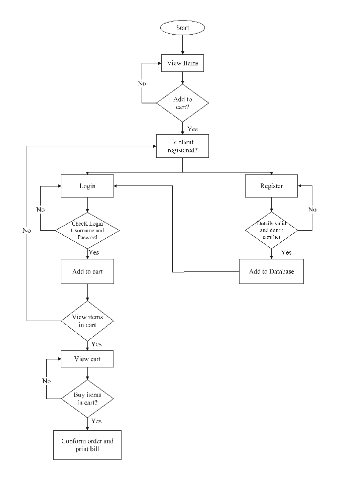 An event flowchart