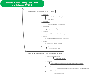 media dan bahan manipulatif dalam pembelajaran MTK SD